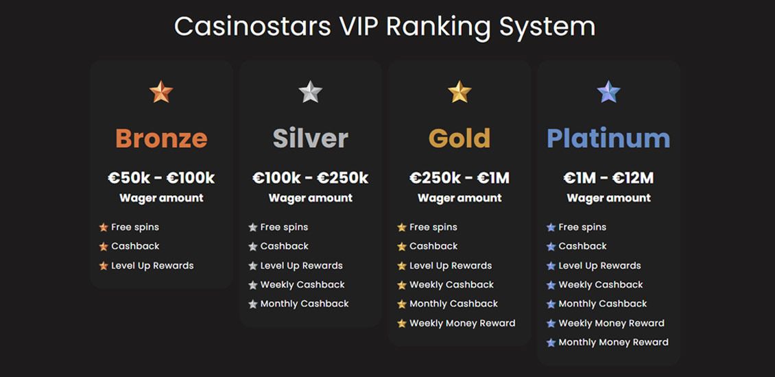 Casinostars VIP-programside